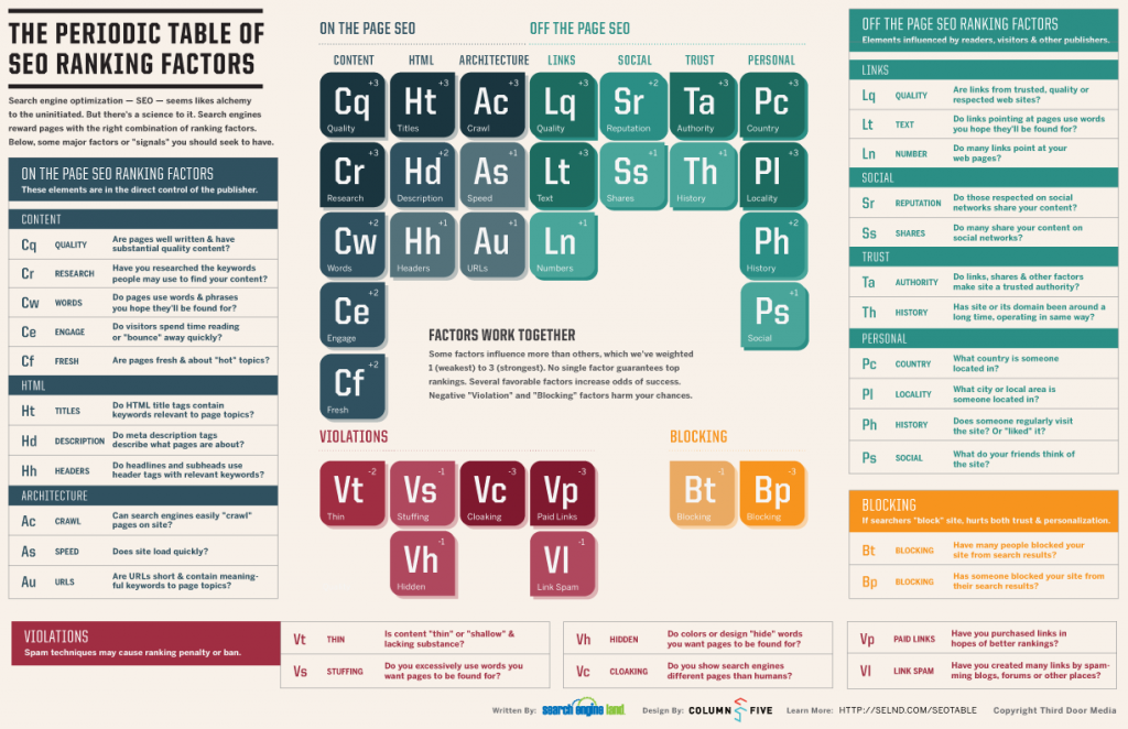 Periodic Table of SEO