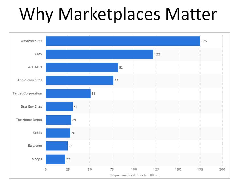 eCommerce Marketplaces