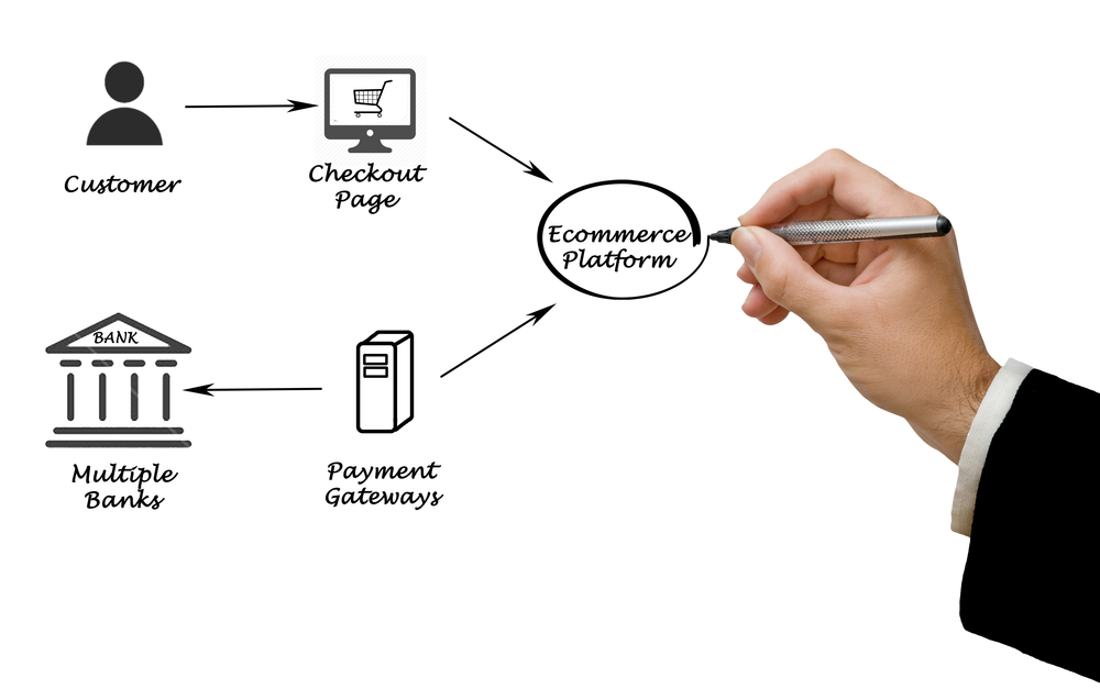 best eCommerce platform