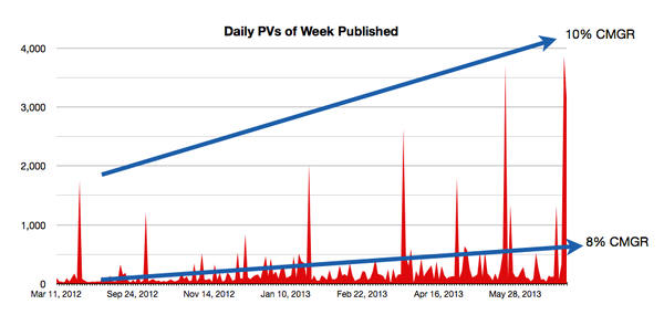 Blogging increases eCommerce sales