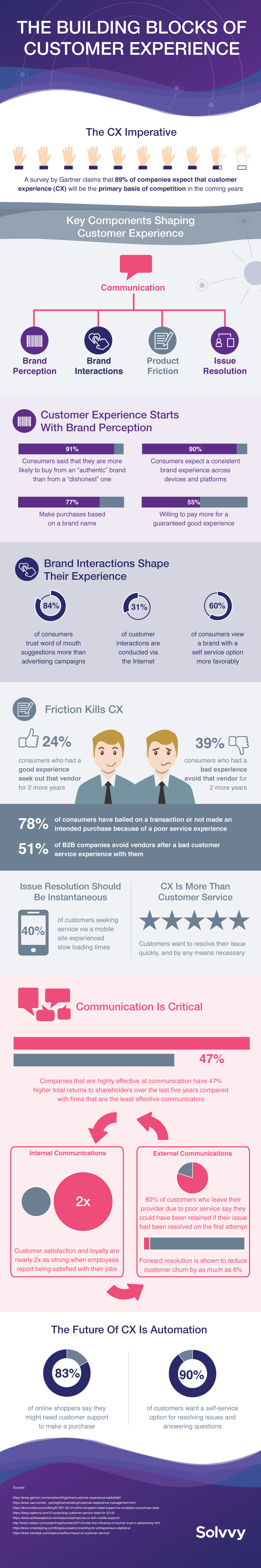 customer experience solvvy