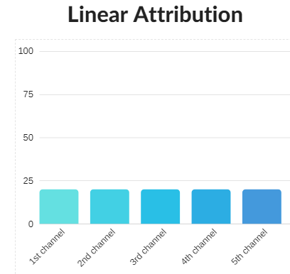Linear Attribution