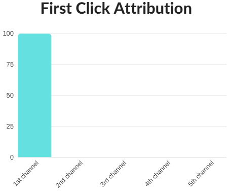 first click attribution