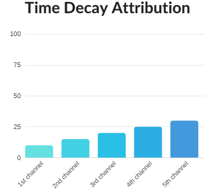 time decay attribution