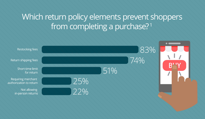 return policy elements