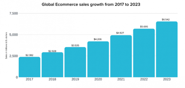 global ecommerce sales