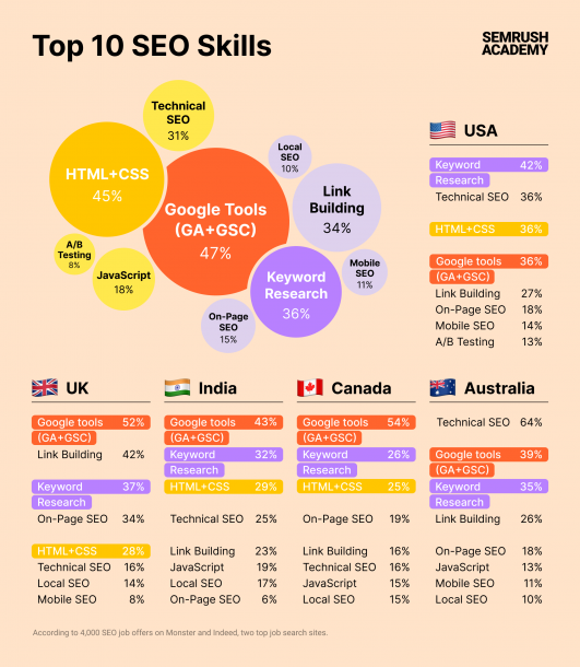 top 10 SEO skills