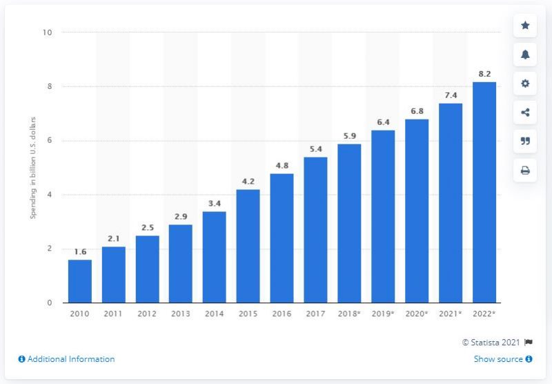 affiliate marketing spending in US from 2010 to 2022