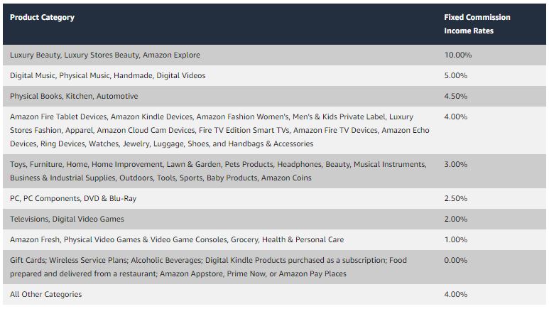 amazon affiliate commission rates
