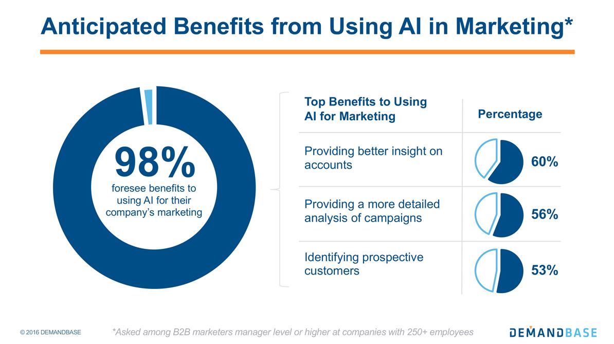 AI Benefits in Marketing